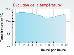 Evolution de la temp�rature de la ville de Fleury-d'Aude